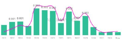 The popularity and usage trend of the name Alline Over Time
