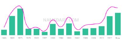 The popularity and usage trend of the name Allister Over Time