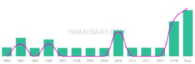 The popularity and usage trend of the name Allora Over Time