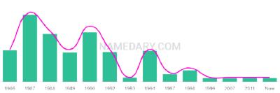 The popularity and usage trend of the name Allyse Over Time