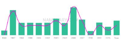 The popularity and usage trend of the name Almaas Over Time