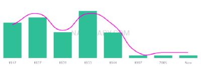 The popularity and usage trend of the name Aloha Over Time