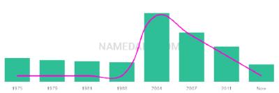 The popularity and usage trend of the name Alok Over Time