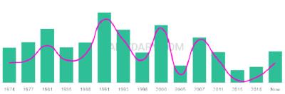 The popularity and usage trend of the name Alon Over Time