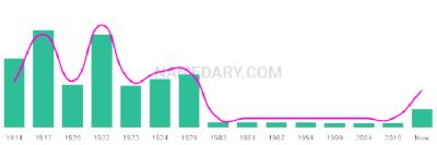 The popularity and usage trend of the name Alphonsus Over Time