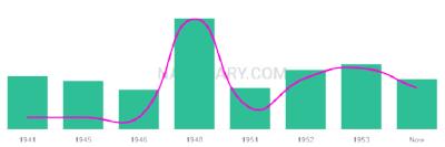 The popularity and usage trend of the name Alphonza Over Time