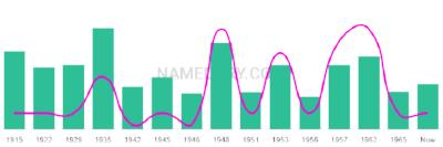 The popularity and usage trend of the name Alphonzo Over Time