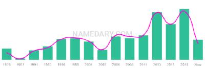 The popularity and usage trend of the name Alston Over Time