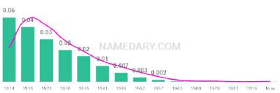 The popularity and usage trend of the name Alta Over Time