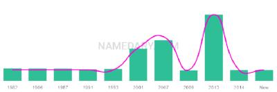 The popularity and usage trend of the name Altaf Over Time
