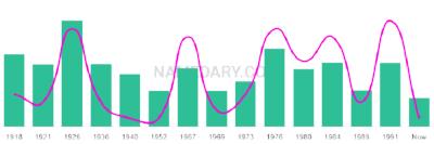 The popularity and usage trend of the name Altagracia Over Time