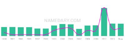 The popularity and usage trend of the name Alter Over Time
