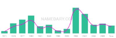 The popularity and usage trend of the name Alun Over Time