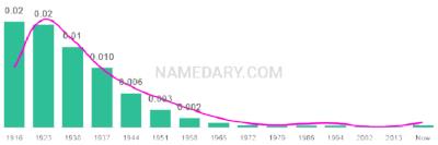 The popularity and usage trend of the name Alva Over Time