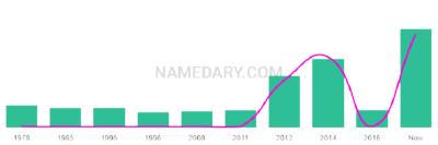 The popularity and usage trend of the name Alvar Over Time