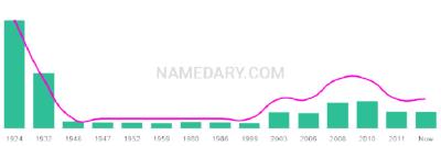 The popularity and usage trend of the name Alwin Over Time