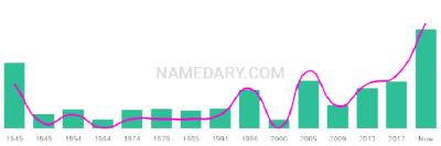 The popularity and usage trend of the name Alwyn Over Time