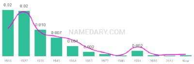 The popularity and usage trend of the name Alyce Over Time
