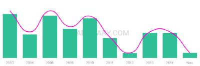 The popularity and usage trend of the name Alydia Over Time