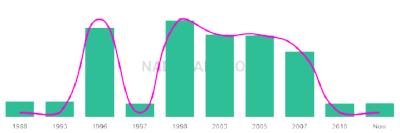 The popularity and usage trend of the name Alyissa Over Time