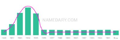 The popularity and usage trend of the name Alykhan Over Time