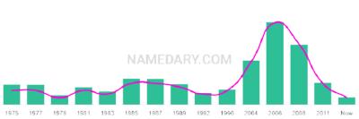 The popularity and usage trend of the name Alyn Over Time