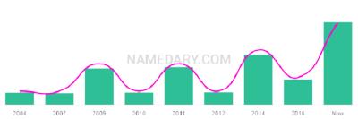 The popularity and usage trend of the name Alyra Over Time