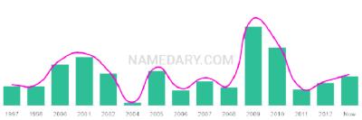 The popularity and usage trend of the name Alyssah Over Time