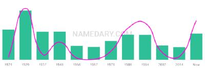 The popularity and usage trend of the name Amada Over Time