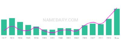 The popularity and usage trend of the name Amadeo Over Time