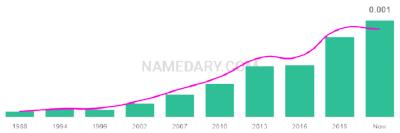 The popularity and usage trend of the name Amadeus Over Time