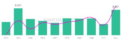 The popularity and usage trend of the name Amado Over Time