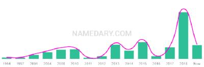 The popularity and usage trend of the name Amanuel Over Time