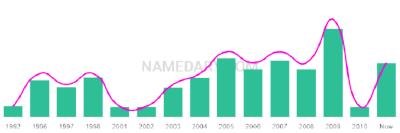The popularity and usage trend of the name Amanveer Over Time