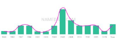 The popularity and usage trend of the name Amanvir Over Time