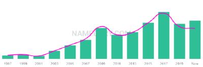 The popularity and usage trend of the name Amarachi Over Time