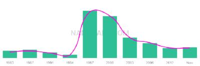 The popularity and usage trend of the name Amardeep Over Time