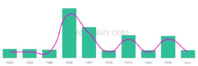 The popularity and usage trend of the name Amarpal Over Time