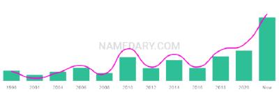The popularity and usage trend of the name Amaru Over Time
