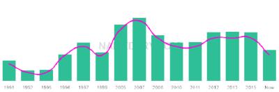 The popularity and usage trend of the name Amarveer Over Time