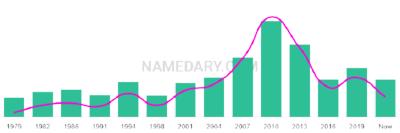 The popularity and usage trend of the name Amaury Over Time