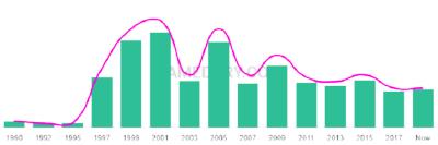 The popularity and usage trend of the name Amba Over Time