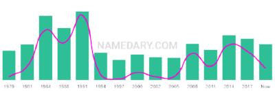 The popularity and usage trend of the name Amberlee Over Time