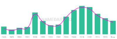 The popularity and usage trend of the name Amberlyn Over Time