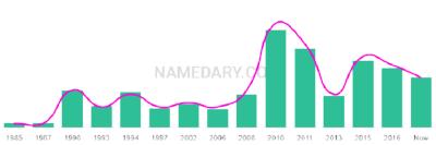 The popularity and usage trend of the name Amberlynn Over Time
