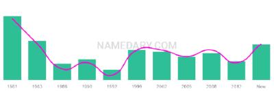 The popularity and usage trend of the name Ambre Over Time