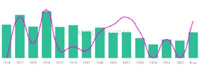The popularity and usage trend of the name Ambrosio Over Time