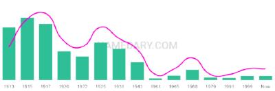 The popularity and usage trend of the name Amedeo Over Time