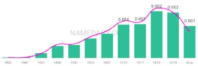 The popularity and usage trend of the name Ameena Over Time