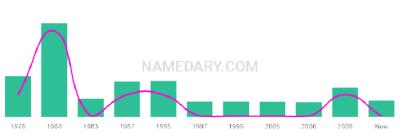 The popularity and usage trend of the name Ameet Over Time